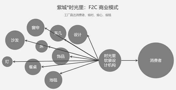 紫城·时光里软装 | 您选择我们可以得到哪些服务